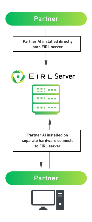 Partner AI installed directly onto EIRL server. Partner AI installed on separate hardware connects to EIRL server.