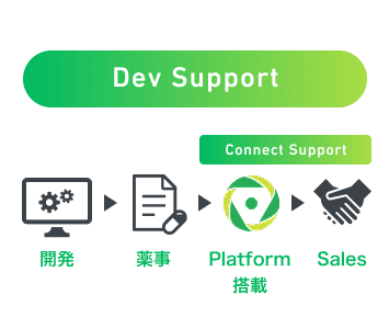 Dev Support, Connect Support, 開発→薬事→Platform搭載→Sales