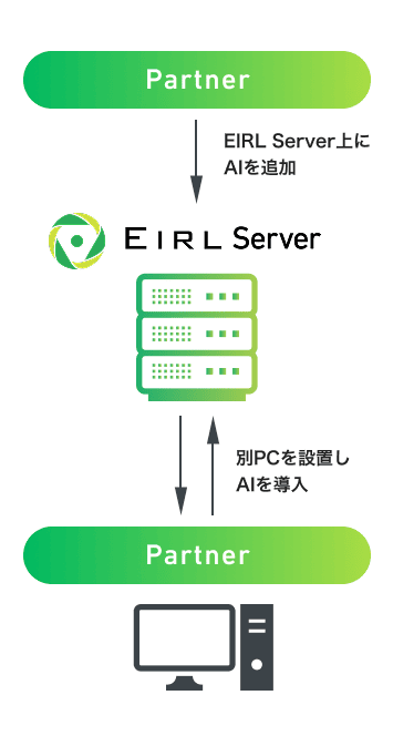 Partner, EIRL Server上にAIを追加, 別PCを設置しAIを導入