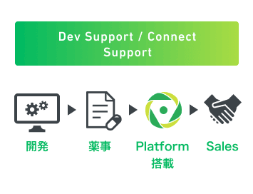 Dev Support, Connect Support, 開発→薬事→Platform搭載→Sales